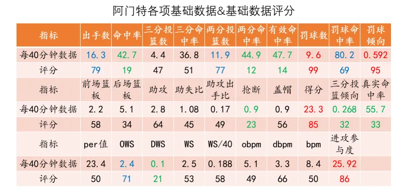 OB电竞app下载-【勇士选秀】阿门特：极高风险的持球前锋，勇士还敢选吗？